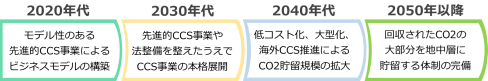 CCSに関する日本の動向・方向性
