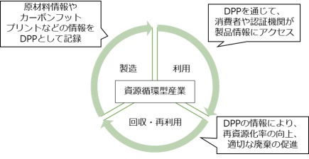 資源循環型産業のためのDPP活用（導入目的）