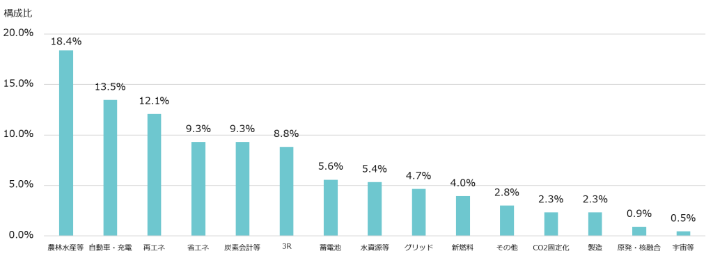 欧州脱炭素スタートアップ・テーマランキング