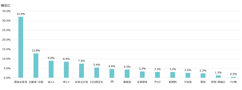 米国脱炭素スタートアップ・テーマランキング