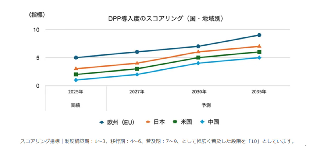 DPP導入度スコアリング