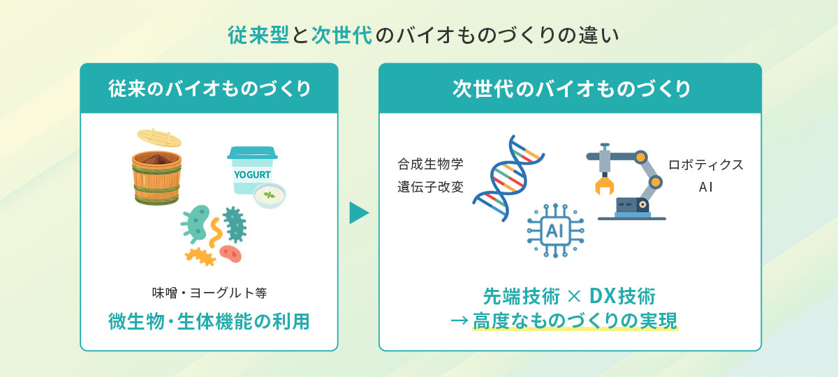 従来型と次世代のバイオものづくりの違い